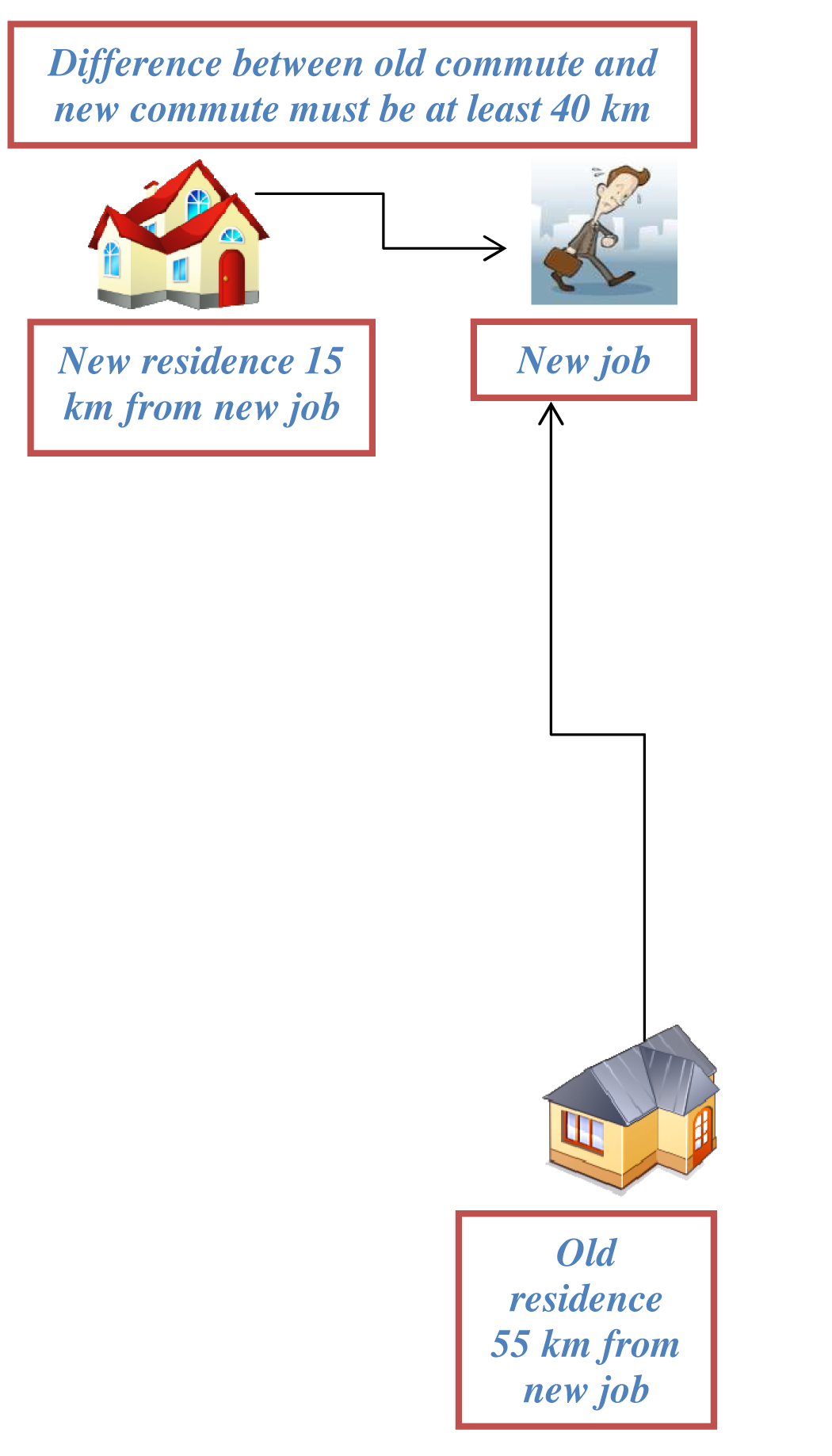 Moving Expenses Smith, Sykes, Leeper & Tunstall LLP